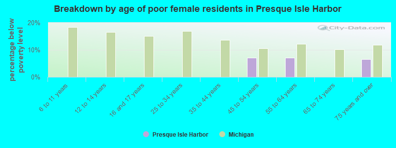 Breakdown by age of poor female residents in Presque Isle Harbor