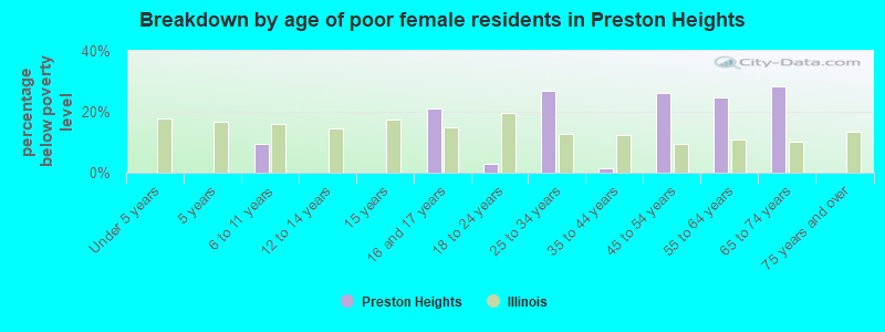 Breakdown by age of poor female residents in Preston Heights