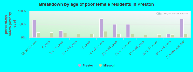 Breakdown by age of poor female residents in Preston