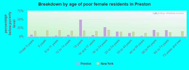 Breakdown by age of poor female residents in Preston