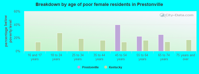 Breakdown by age of poor female residents in Prestonville