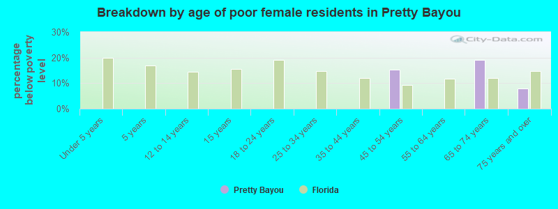 Breakdown by age of poor female residents in Pretty Bayou