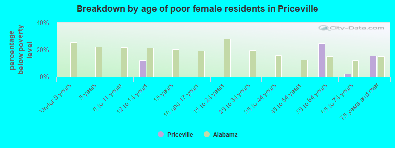 Breakdown by age of poor female residents in Priceville