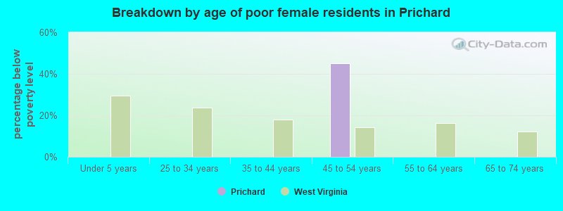 Breakdown by age of poor female residents in Prichard