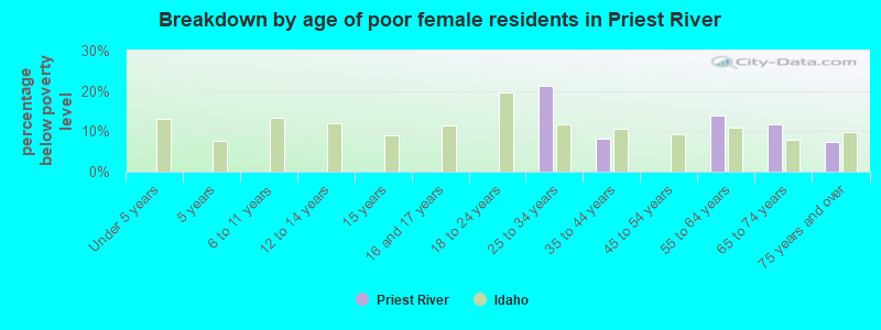 Breakdown by age of poor female residents in Priest River