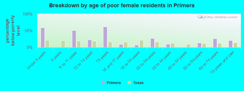 Breakdown by age of poor female residents in Primera