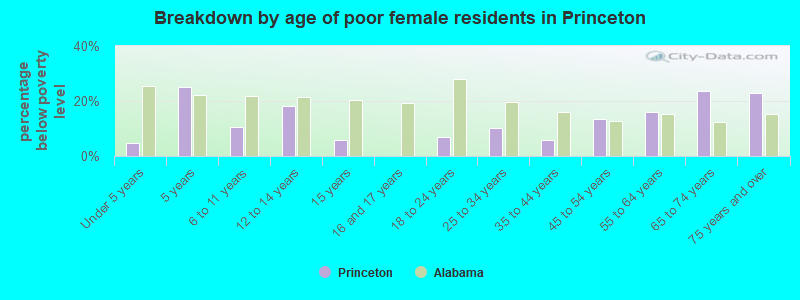 Breakdown by age of poor female residents in Princeton
