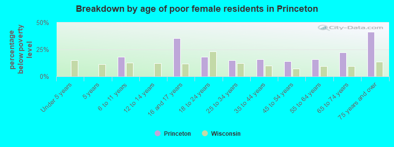 Breakdown by age of poor female residents in Princeton