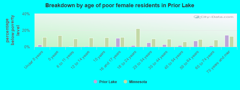 Breakdown by age of poor female residents in Prior Lake