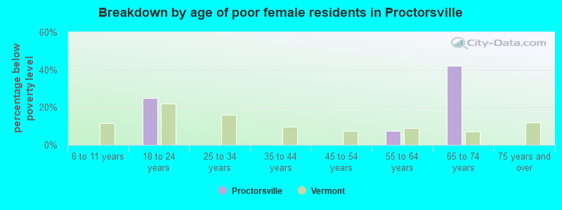 Breakdown by age of poor female residents in Proctorsville