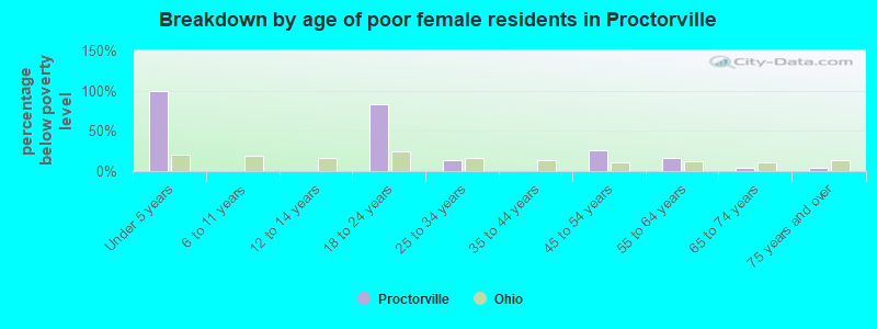 Breakdown by age of poor female residents in Proctorville
