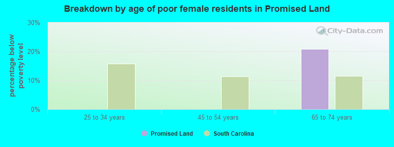 Breakdown by age of poor female residents in Promised Land