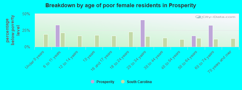 Breakdown by age of poor female residents in Prosperity