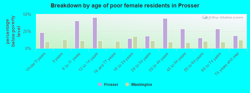 Breakdown by age of poor female residents in Prosser