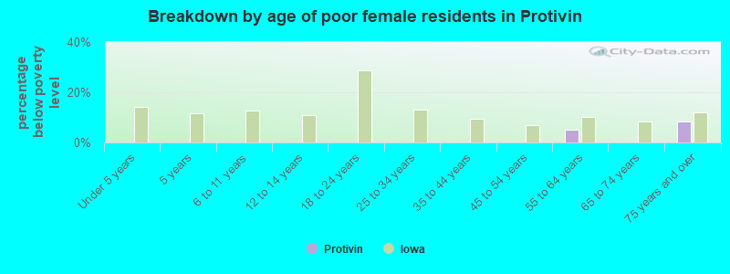 Breakdown by age of poor female residents in Protivin