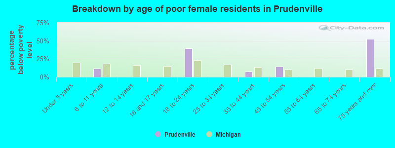 Breakdown by age of poor female residents in Prudenville
