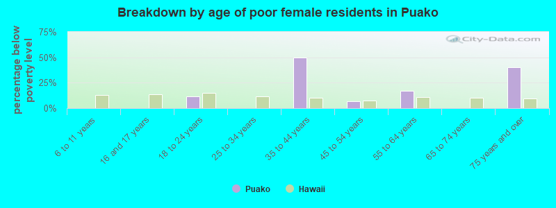 Breakdown by age of poor female residents in Puako
