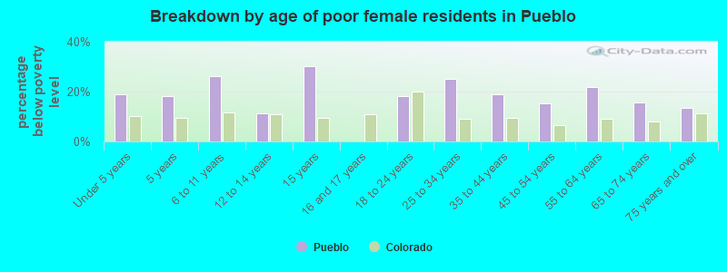 Breakdown by age of poor female residents in Pueblo