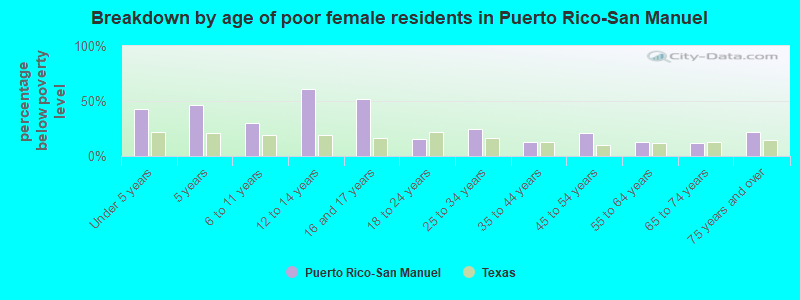 Breakdown by age of poor female residents in Puerto Rico-San Manuel