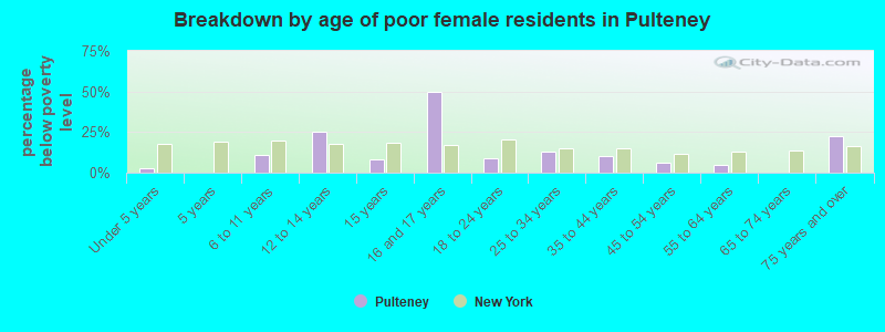 Breakdown by age of poor female residents in Pulteney