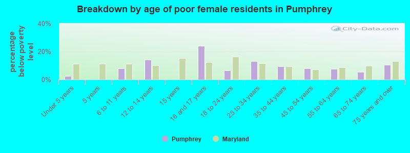 Breakdown by age of poor female residents in Pumphrey