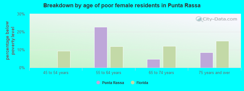 Breakdown by age of poor female residents in Punta Rassa