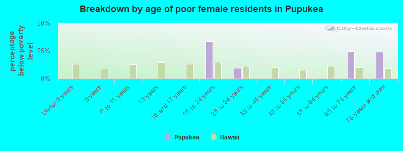 Breakdown by age of poor female residents in Pupukea