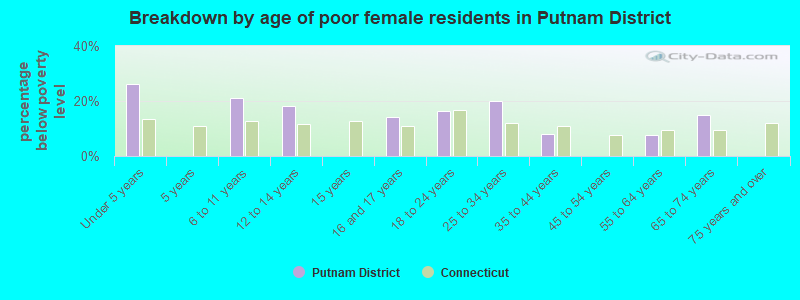 Breakdown by age of poor female residents in Putnam District