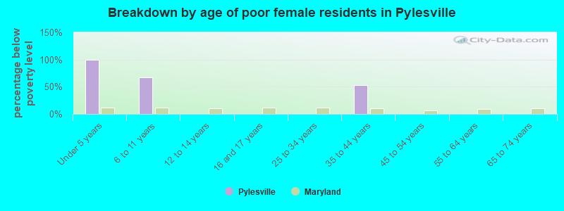 Breakdown by age of poor female residents in Pylesville