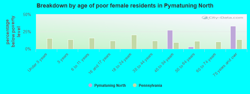 Breakdown by age of poor female residents in Pymatuning North