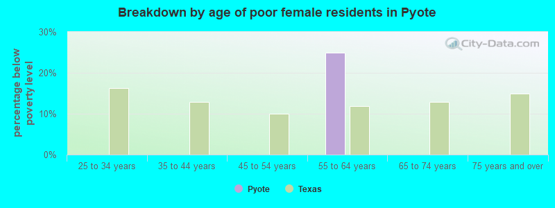Breakdown by age of poor female residents in Pyote