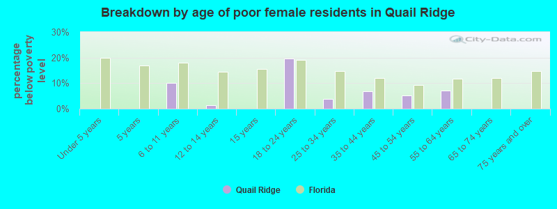 Breakdown by age of poor female residents in Quail Ridge
