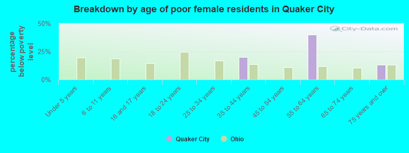 Breakdown by age of poor female residents in Quaker City