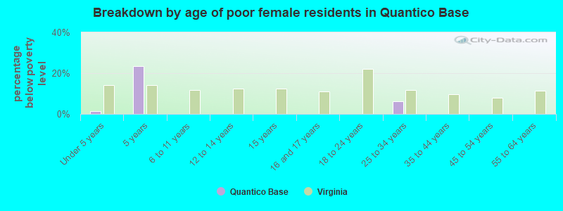 Breakdown by age of poor female residents in Quantico Base