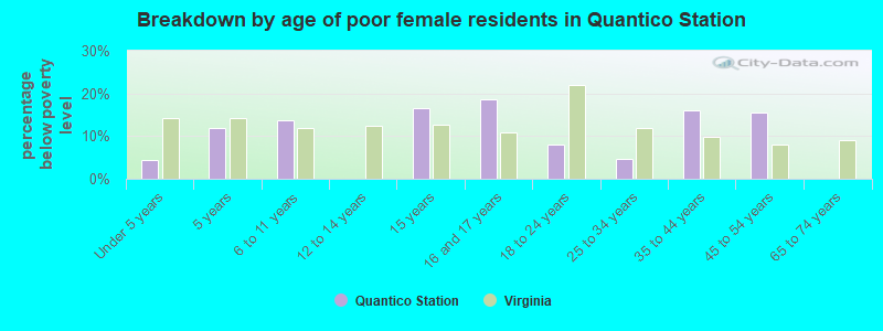 Breakdown by age of poor female residents in Quantico Station
