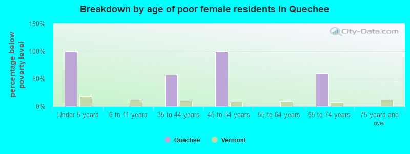Breakdown by age of poor female residents in Quechee