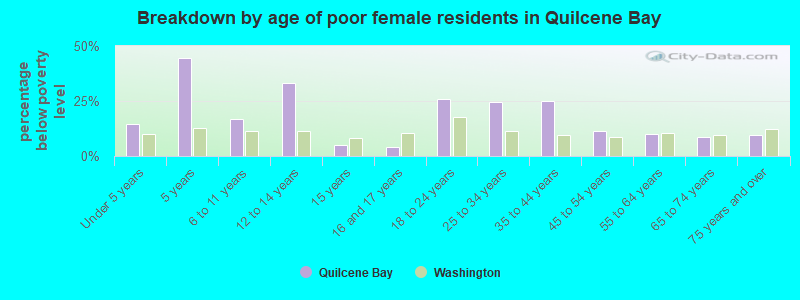 Breakdown by age of poor female residents in Quilcene Bay