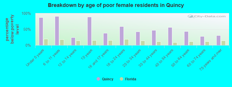 Breakdown by age of poor female residents in Quincy