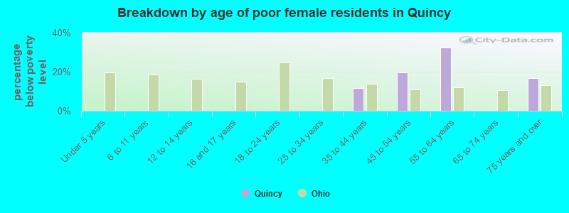 Breakdown by age of poor female residents in Quincy