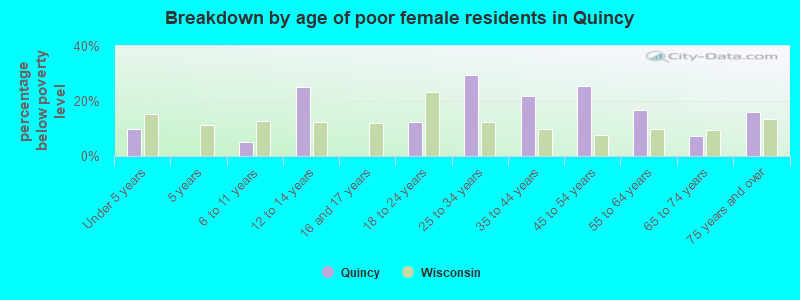 Breakdown by age of poor female residents in Quincy