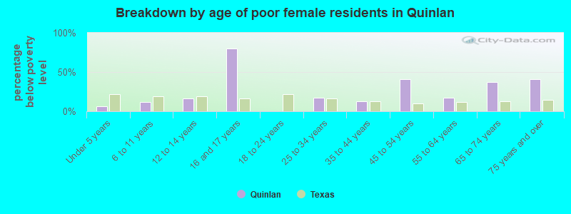 Breakdown by age of poor female residents in Quinlan