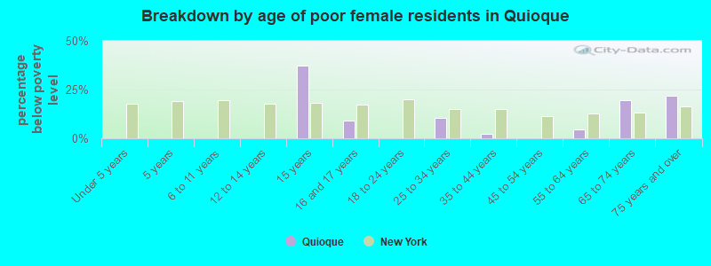 Breakdown by age of poor female residents in Quioque
