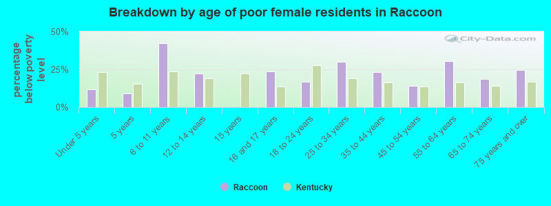 Breakdown by age of poor female residents in Raccoon