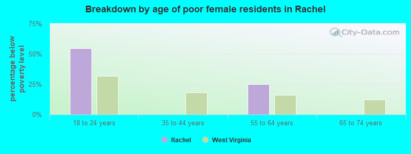 Breakdown by age of poor female residents in Rachel