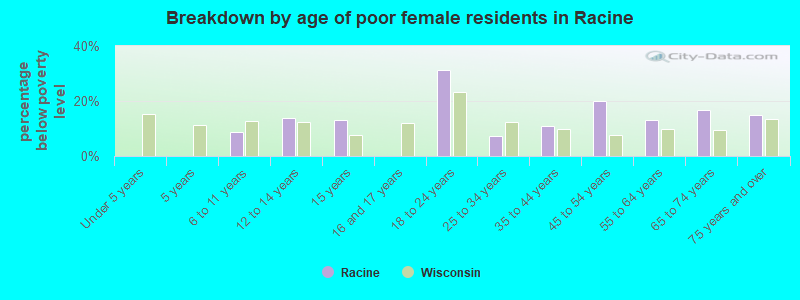 Breakdown by age of poor female residents in Racine