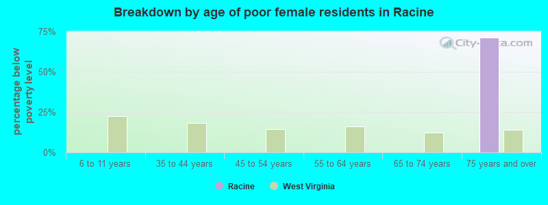 Breakdown by age of poor female residents in Racine