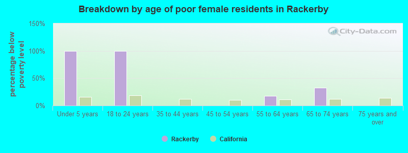 Breakdown by age of poor female residents in Rackerby