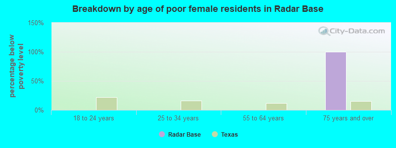 Breakdown by age of poor female residents in Radar Base