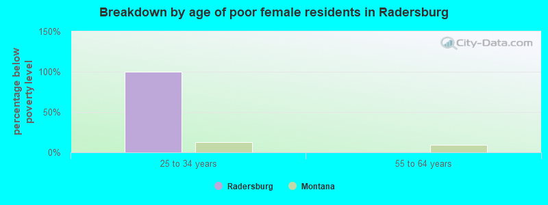 Breakdown by age of poor female residents in Radersburg