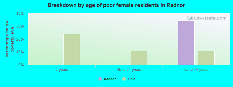 Breakdown by age of poor female residents in Radnor